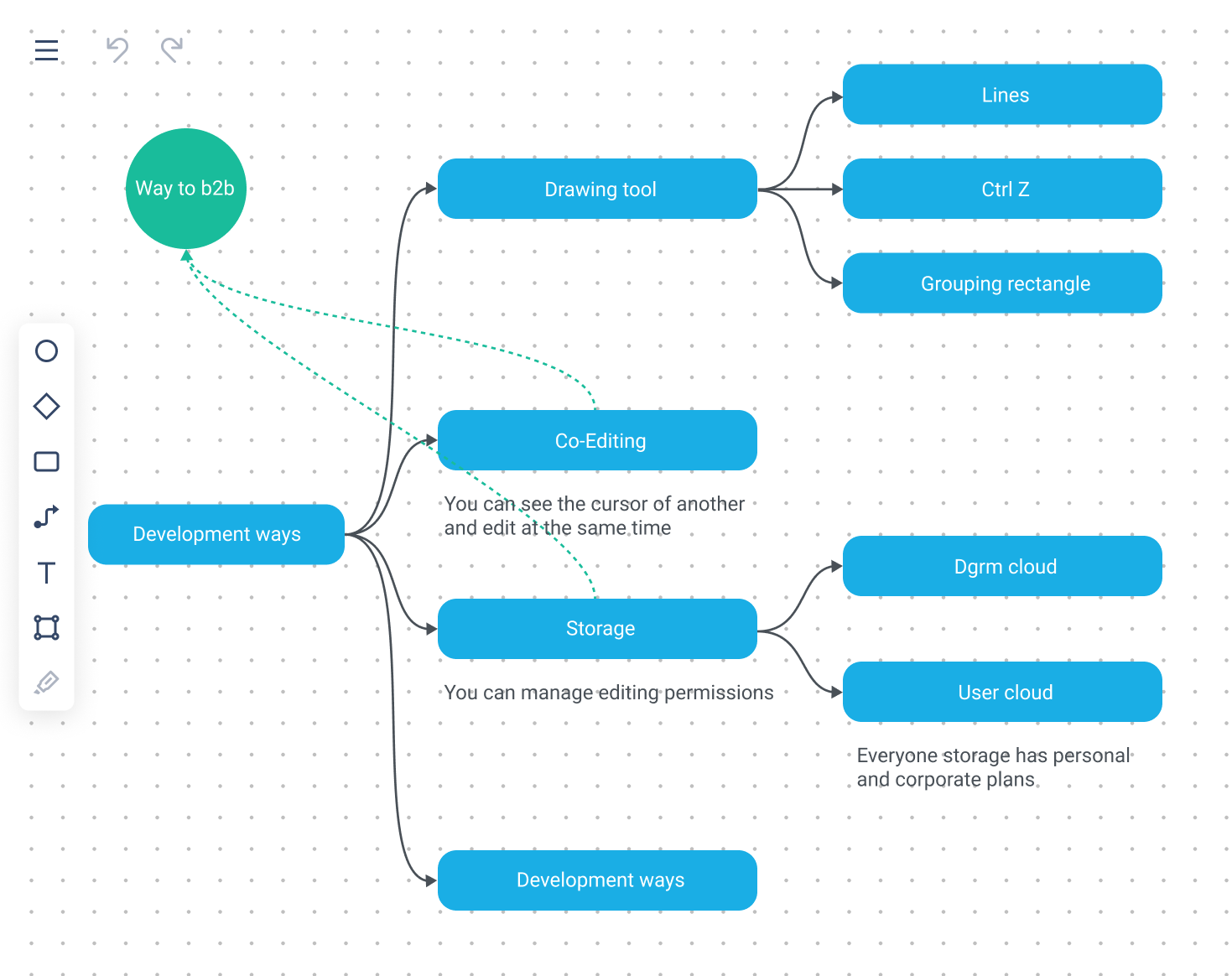 Product development mind map