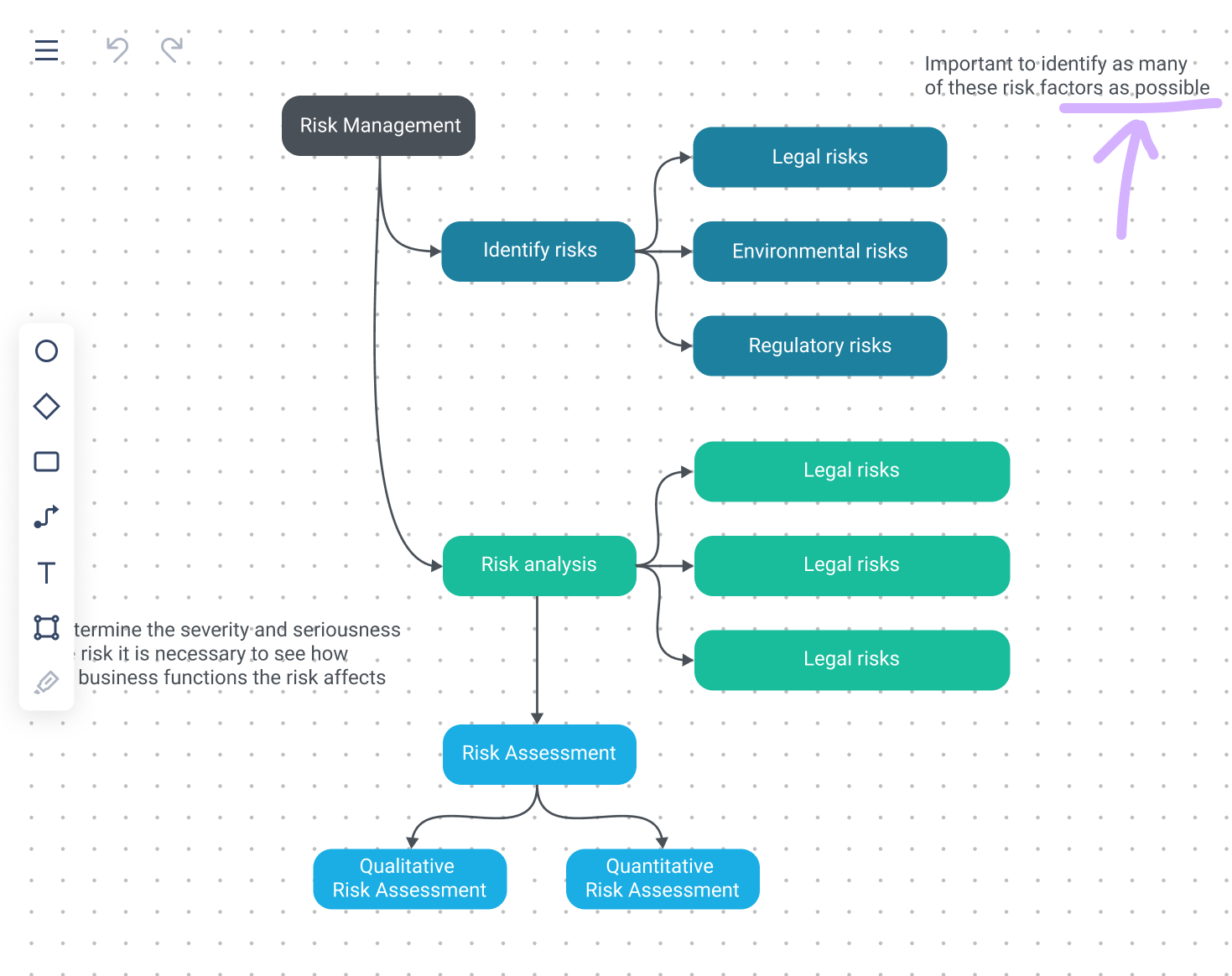 Risk-management mind map