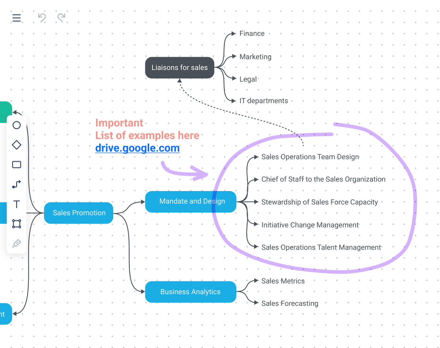 Mind map for increasing sales