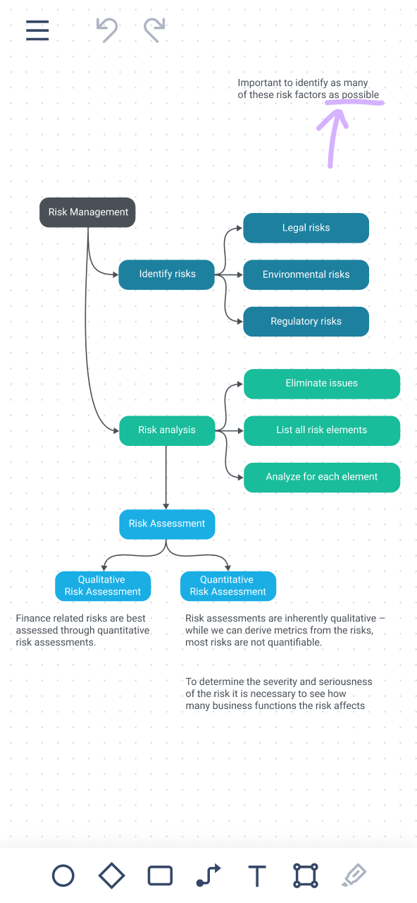 Flowchart on a mobile phone