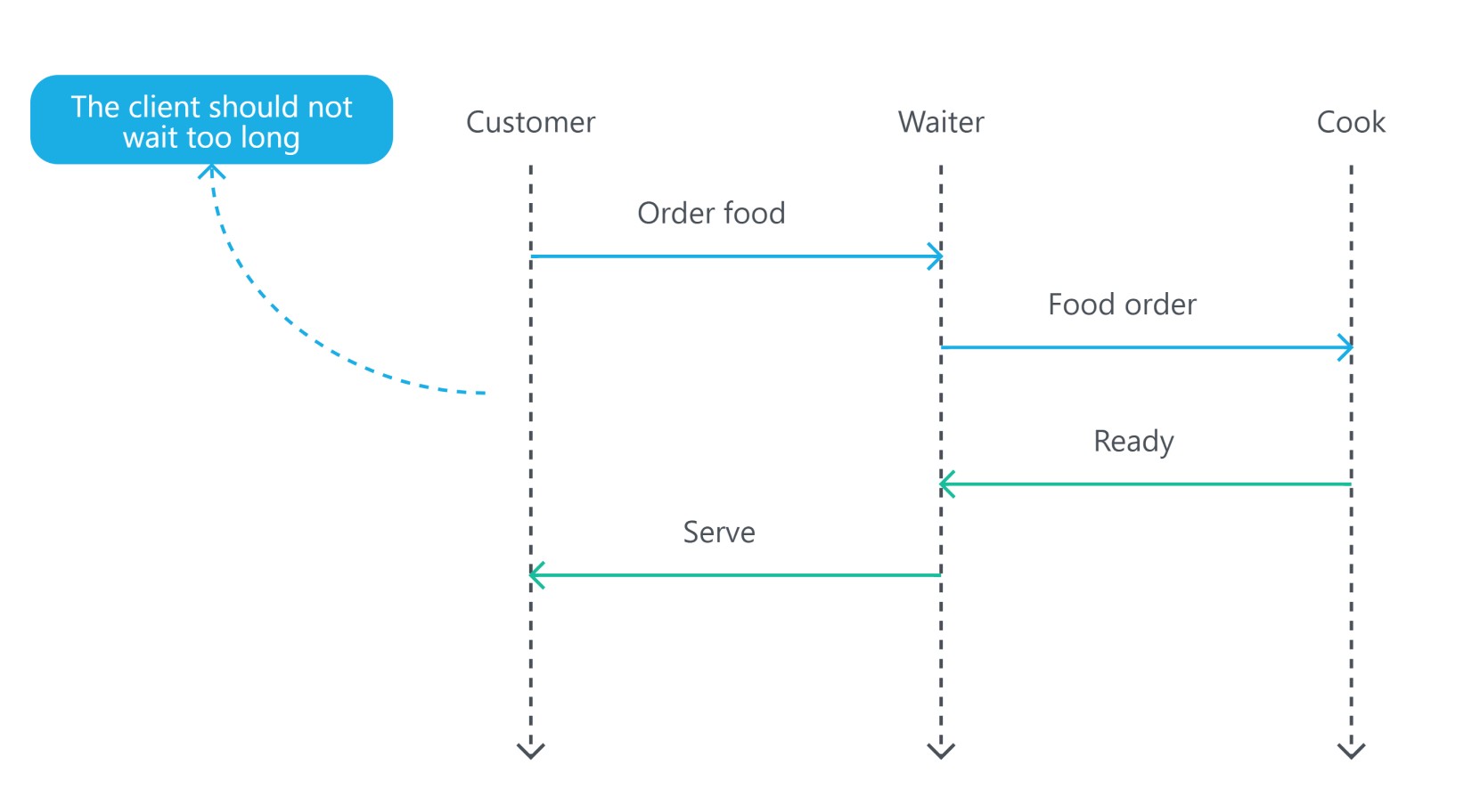 Схема рабочего процесса ресторана