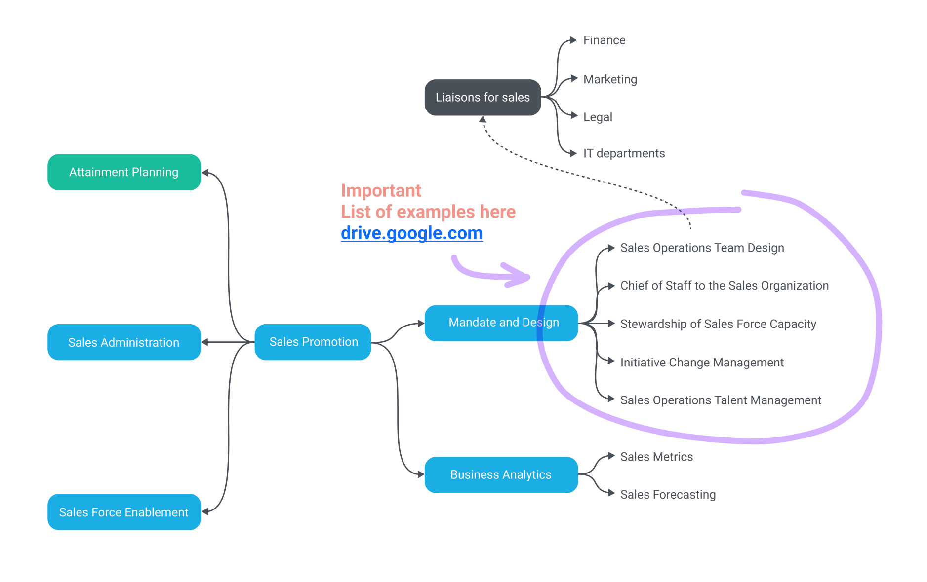 Mind map